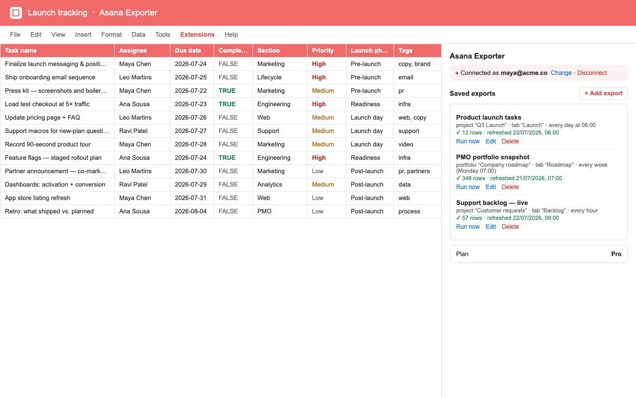 A Google Sheet listing Asana tasks with columns for task name, assignee, due date, completed, section, priority, launch phase, and tags, next to the Asana Exporter sidebar showing three saved exports with their source, schedule, and last-refreshed row count.