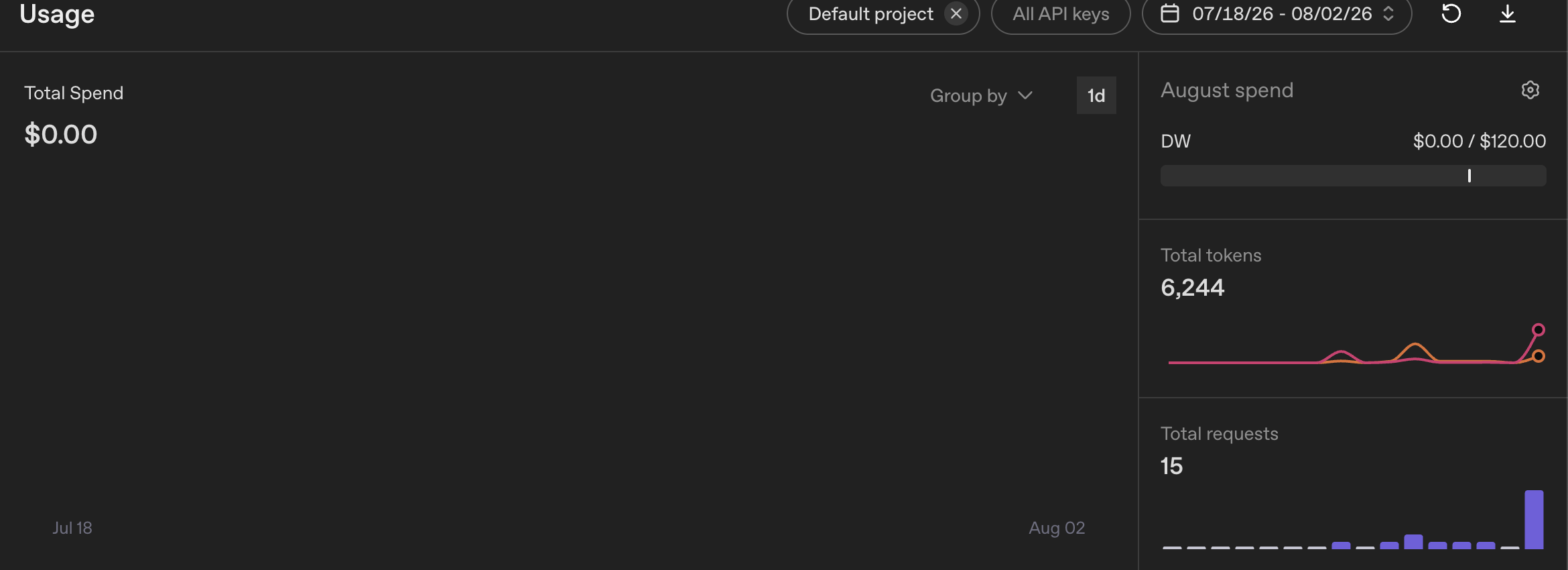 OpenAI usage dashboard showing total spend of zero dollars, 6,244 total tokens, and 15 requests for July 18 to August 2